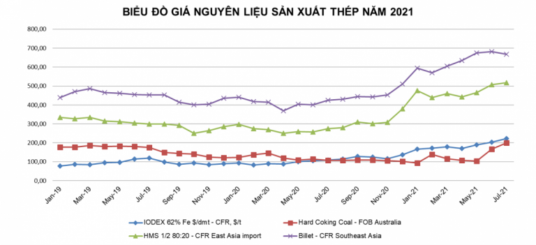 Tình hình thị trường sắt thép Việt Nam 6 tháng đầu năm 2021